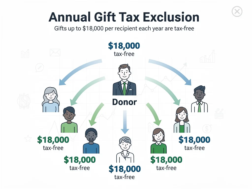 Infographic explaining annual gift tax exclusion limits and multiple recipients